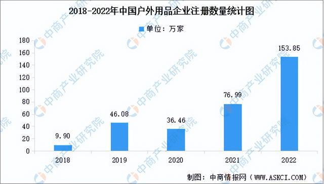 球友会【聚焦风口】户外用品再迎政策利好 行业发展前景广阔(图4)