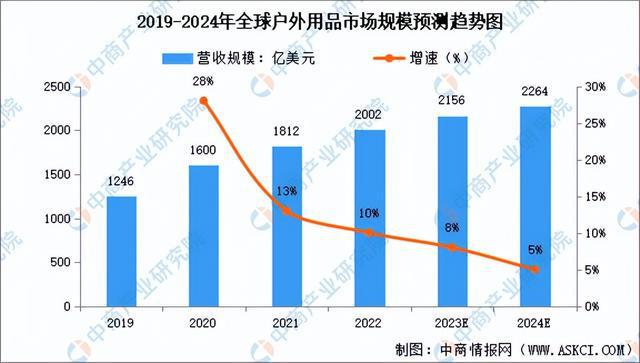 球友会【聚焦风口】户外用品再迎政策利好 行业发展前景广阔(图1)