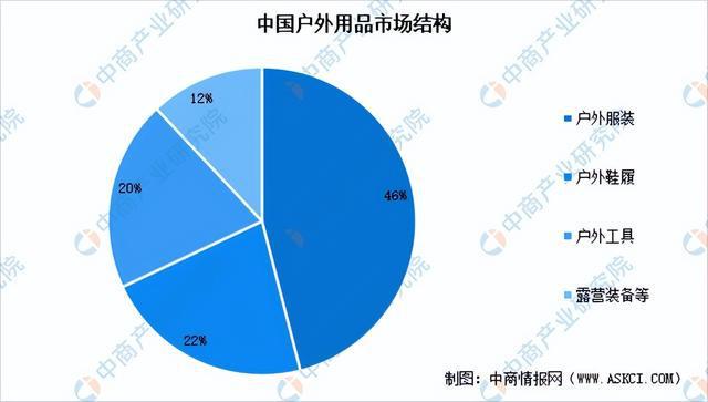 球友会【聚焦风口】户外用品再迎政策利好 行业发展前景广阔(图3)