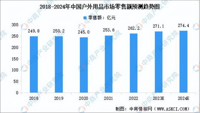 球友会【聚焦风口】户外用品再迎政策利好 行业发展前景广阔(图2)