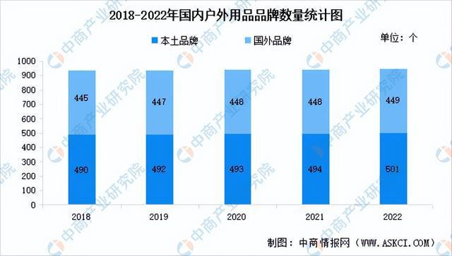 球友会【聚焦风口】户外用品再迎政策利好 行业发展前景广阔(图6)