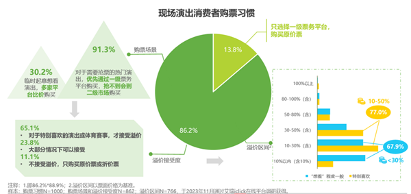 2023年前三季度演出票球友会房收入远超2019年全年！但这热闹背后存隐忧……(图3)