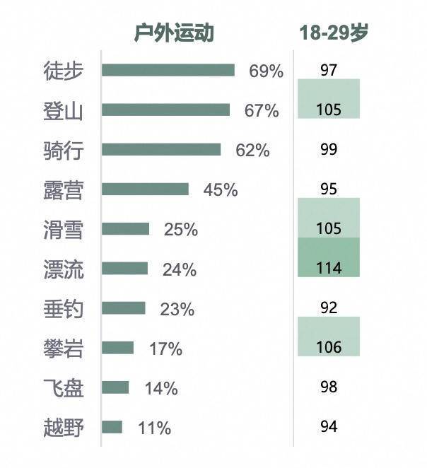 户外运动新趋势：潜水、溯溪、公路骑行春夏最火(图1)