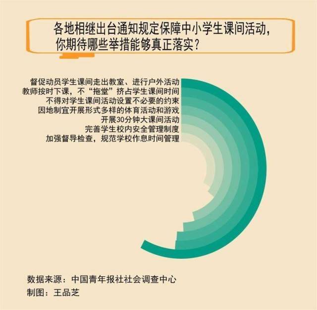 579%受访家长期待各地督促动员学生课间走出教室进行户外活动(图1)